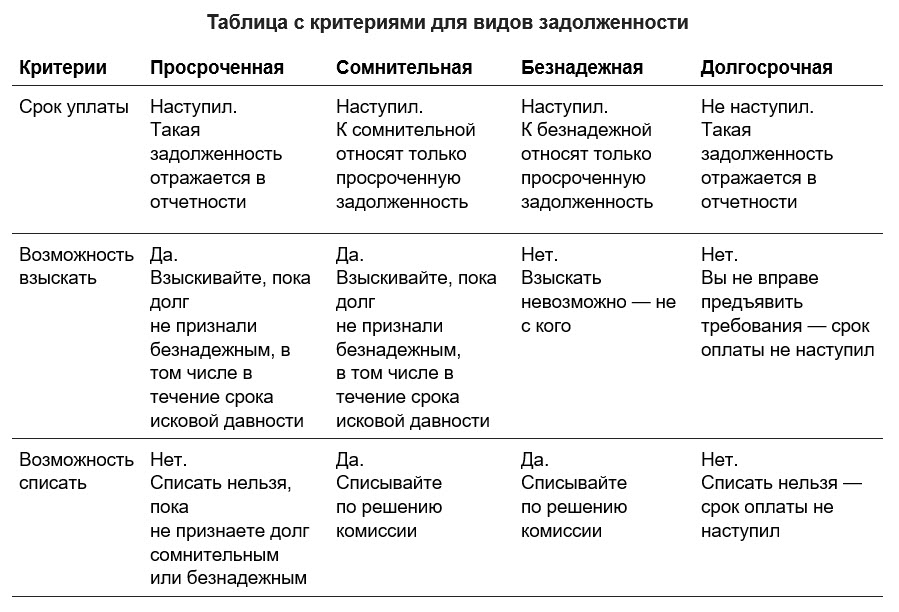 Критерии для видов задолженности